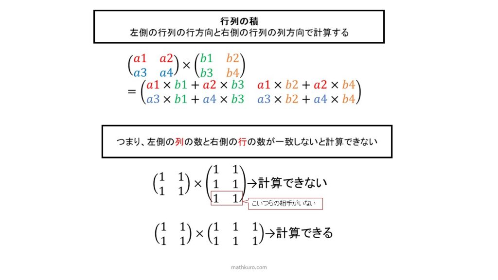 行列の積→左側の行列の行方向と右側の行列の列方向で計算する つまり、左側の列の数と右側の行の数が一致しないと計算できない 2x2行列と3x2行列→計算できない 2x2行列と2x3行列→計算できる